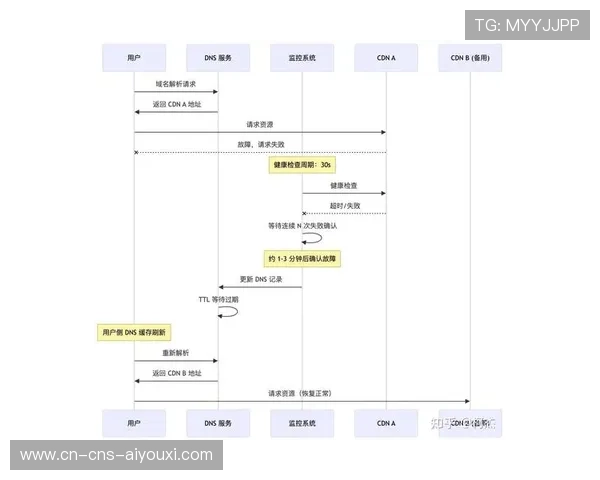 智能故障检测系统升级，实现秒级故障切换